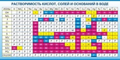 Стенд "Растворимость кислот, солей и оснований в воде (краткая)" - fgospostavki.ru - Хабаровск