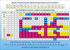 Стенд "Растворимость кислот, солей и оснований в воде (подробная)" - fgospostavki.ru - Хабаровск