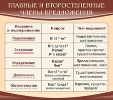 Стенд "Главные и второстепенные члены предложения" - fgospostavki.ru - Хабаровск