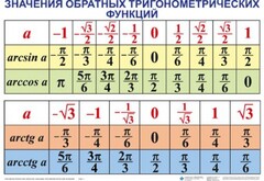 Комплект таблиц Тригонометрические формулы. Обратные тригонометрические функции (7 таблиц) - fgospostavki.ru - Хабаровск