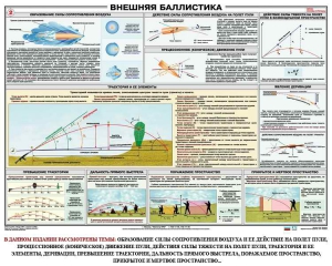 Плакат "Внешняя баллистика" - fgospostavki.ru - Хабаровск