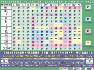 Таблица демонстрационная "Растворимость кислот, оснований и солей в воде" (формат А0, матовое ламинирование) - fgospostavki.ru - Хабаровск