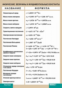 Таблица. Физика. Физические величины и фундаментальные константы. - fgospostavki.ru - Хабаровск