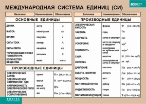Таблица. Физика. Международная система единиц (СИ) - fgospostavki.ru - Хабаровск
