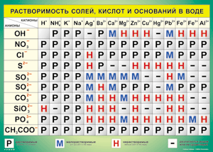 Таблица "Растворимость солей, кислот и оснований в воде" (100х140 сантиметров, винил) - fgospostavki.ru - Хабаровск