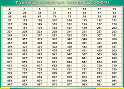 Таблица простых чисел (до 997) (100х140 сантиметров, винил) - fgospostavki.ru - Хабаровск