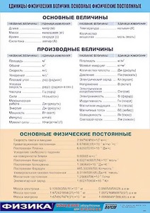 Таблица демонстрационная "Единицы физических величин. Основные физические постоянные" (винил 70*100) - fgospostavki.ru - Хабаровск
