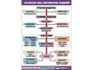 Таблица "Генетическая связь неорганических соединений" (винил 100x140) - fgospostavki.ru - Хабаровск