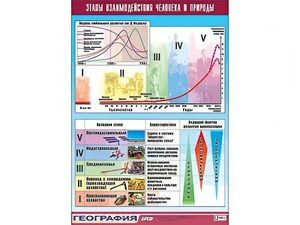 Таблица демонстрационная "Этапы взаимодействия человека и природы" (винил 100*140) - fgospostavki.ru - Хабаровск