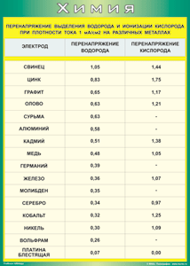 Таблица "Перенапряжение выделения водорода и ионизации кислорода при плотности тока 1 мА/см2 на различных металлах" (100х140 сантиметров, винил) - fgospostavki.ru - Хабаровск