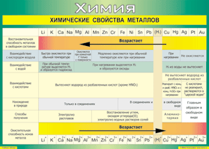 Таблица "Химические свойства металлов" (100х140 сантиметров, винил) - fgospostavki.ru - Хабаровск