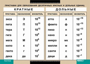 Таблица. Физика. Приставки для образования десятичных кратных и дольных единиц. - fgospostavki.ru - Хабаровск