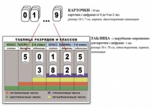 Интерактивная таблица по математике для начальных классов "Разряды и классы чисел" - fgospostavki.ru - Хабаровск