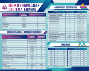 Стенд "Международная система единиц. Физические постоянные. Приставки" - fgospostavki.ru - Хабаровск