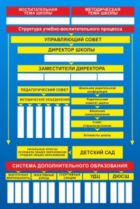 Стенд "Структура школы" - fgospostavki.ru - Хабаровск