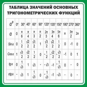 Стенд "Таблица значений основных тригонометрических функций" Вариант 12 - fgospostavki.ru - Хабаровск
