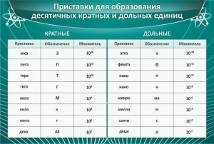 Стенд "Приставки для образования десятичных кратных и дольных единиц" - fgospostavki.ru - Хабаровск