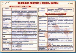 Стенд "Основные понятия и законы химии" - fgospostavki.ru - Хабаровск
