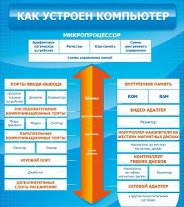 Стенд "Как устроен компьютер" - fgospostavki.ru - Хабаровск