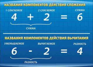Стенд "Компоненты сложения и вычитания" - fgospostavki.ru - Хабаровск