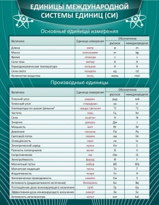 Стенд "Единицы международной системы СИ" - fgospostavki.ru - Хабаровск
