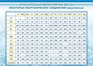 Стенд "Относительные молекулярные массы" - fgospostavki.ru - Хабаровск