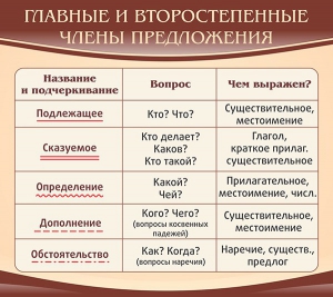 Стенд "Главные и второстепенные члены предложения" - fgospostavki.ru - Хабаровск