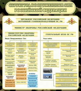 Стенд "Структура вооруженных сил РФ" - fgospostavki.ru - Хабаровск