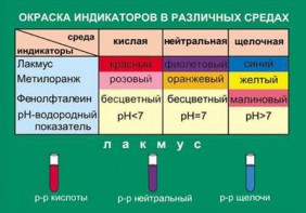 Таблица. Окраска индикаторов в различных средах. - fgospostavki.ru - Хабаровск