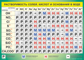 Таблица "Растворимость солей, кислот и оснований в воде" (100х140 сантиметров, винил) - fgospostavki.ru - Хабаровск