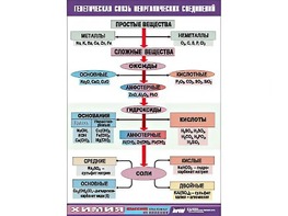 Таблица "Генетическая связь неорганических соединений" (винил 100x140) - fgospostavki.ru - Хабаровск