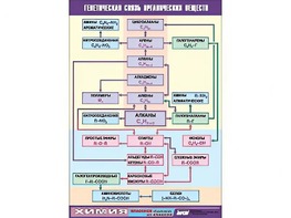Таблица демонстрационная "Генетическая связь органических веществ" (винил 70x100) - fgospostavki.ru - Хабаровск