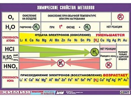 Таблица демонстрационная "Химические свойства металлов" (винил 100x140) - fgospostavki.ru - Хабаровск