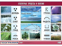 Таблица демонстрационная "Атмосферные процессы и явления" (винил 70*100) - fgospostavki.ru - Хабаровск