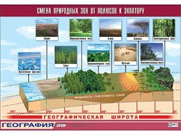 Таблица демонстрационная "Смена природных зон от полюсов к экватору" (винил 70*100) - fgospostavki.ru - Хабаровск