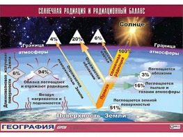 Таблица демонстрационная "Солнечная радиация и радиационный баланс"(винил 100x140) - fgospostavki.ru - Хабаровск