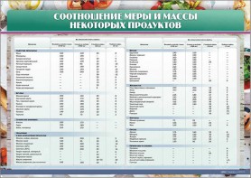 Стенд "Соотношение меры и массы некоторых продуктов" - fgospostavki.ru - Хабаровск