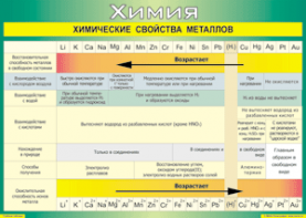 Таблица "Химические свойства металлов" (100х140 сантиметров, винил) - fgospostavki.ru - Хабаровск