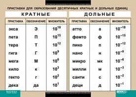 Таблица. Физика. Приставки для образования десятичных кратных и дольных единиц. - fgospostavki.ru - Хабаровск
