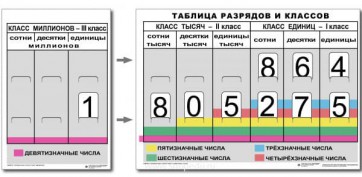 Разряды и классы чисел (I,II,III класс). Комплект иллюстрирует 3 класса (единиц, тысяч и миллионов) - fgospostavki.ru - Хабаровск
