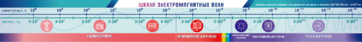 Стенд-лента "Шкала электромагнитных колебаний" - fgospostavki.ru - Хабаровск