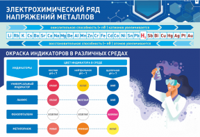 Стенд "Электрохимический ряд и окраска индикаторов в различных средах" - fgospostavki.ru - Хабаровск