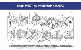 Стенд "Виды работ на фрезерных станках" - fgospostavki.ru - Хабаровск