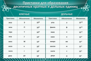 Стенд "Приставки для образования десятичных кратных и дольных единиц" - fgospostavki.ru - Хабаровск