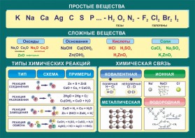 Стенд "Простые и сложные вещества" - fgospostavki.ru - Хабаровск
