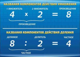 Стенд "Компоненты умножения и деления" - fgospostavki.ru - Хабаровск
