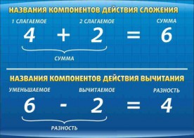 Стенд "Компоненты сложения и вычитания" - fgospostavki.ru - Хабаровск