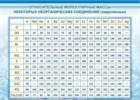 Стенд "Относительные молекулярные массы" - fgospostavki.ru - Хабаровск